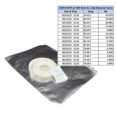 chart of molecular sieve effectiveness